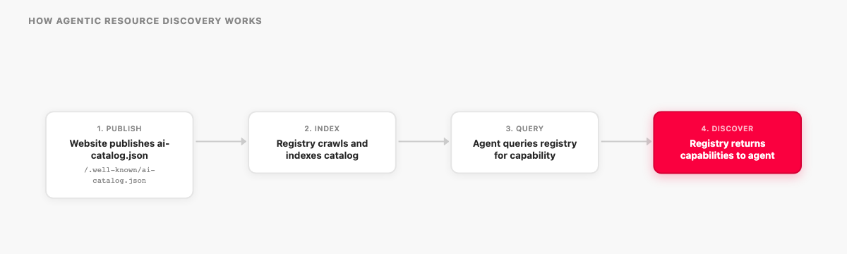 Four-node left-to-right flow diagram: Website publishes ai-catalog.json at /.well-known/, Registry crawls and indexes catalog, Agent queries registry for capability, Registry returns capabilities to agent (highlighted).
