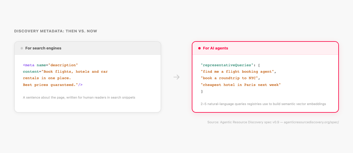 Side-by-side comparison: left panel shows an HTML meta name="description" tag labeled "For search engines"; right panel shows a representativeQueries JSON array with three example natural-language queries, labeled "For AI agents."