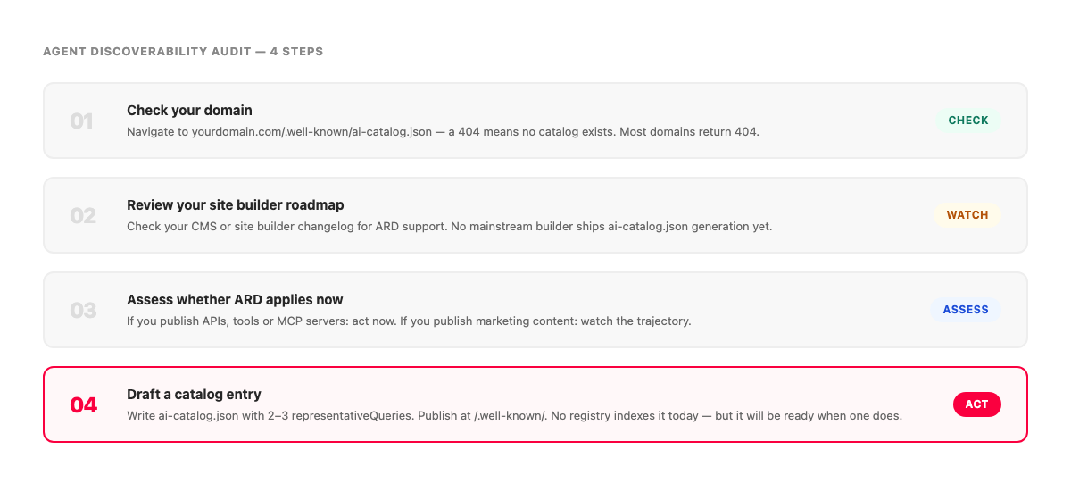 Numbered four-step audit checklist. Step 01 Check your domain, status: Check. Step 02 Review your site builder roadmap, status: Watch. Step 03 Assess whether ARD applies now, status: Assess. Step 04 Draft a catalog entry, status: Act (highlighted in red).