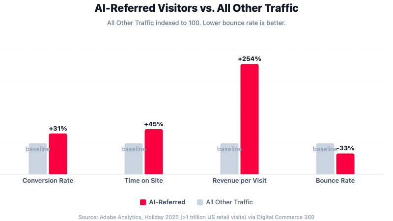 Grouped bar chart comparing AI-referred visitors (red) vs. all other traffic (grey, indexed to 100) across four metrics: conversion rate +31%, time on site +45%, revenue per visit +254%, bounce rate -33%.