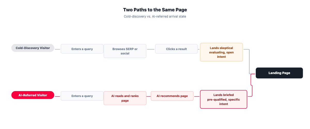 Two-path flow diagram. Top path: Cold-Discovery Visitor enters a query, browses SERP or social, clicks a result, lands skeptical with open intent. Bottom path: AI-Referred Visitor enters a query, AI reads and ranks page, AI recommends, visitor lands briefed with specific intent. Both paths converge at the Landing Page.
