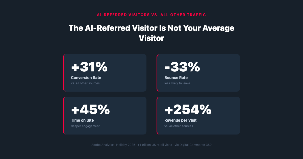 Four stat cards on dark background: AI-referred visitors show +31% conversion rate, -33% bounce rate, +45% time on site, +254% revenue per visit vs. all other traffic. Source: Adobe Analytics holiday 2025.