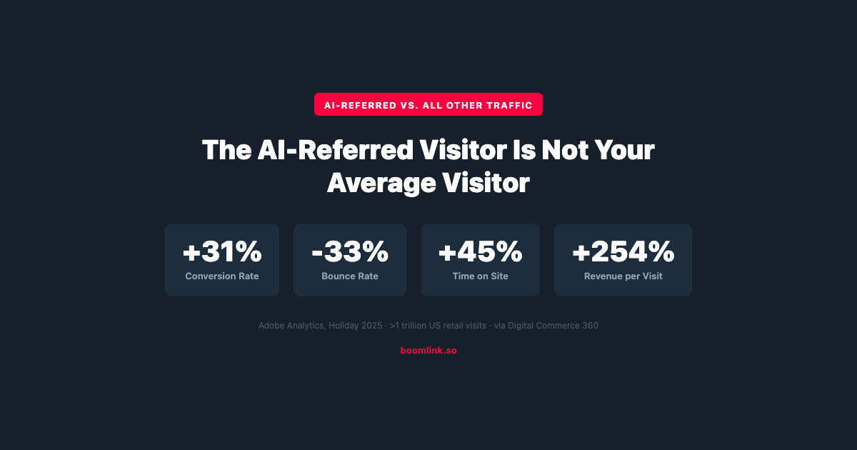 Your Landing Page Assumes a Skeptic. The AI-Referred Visitor Is Not One. thumbnail image