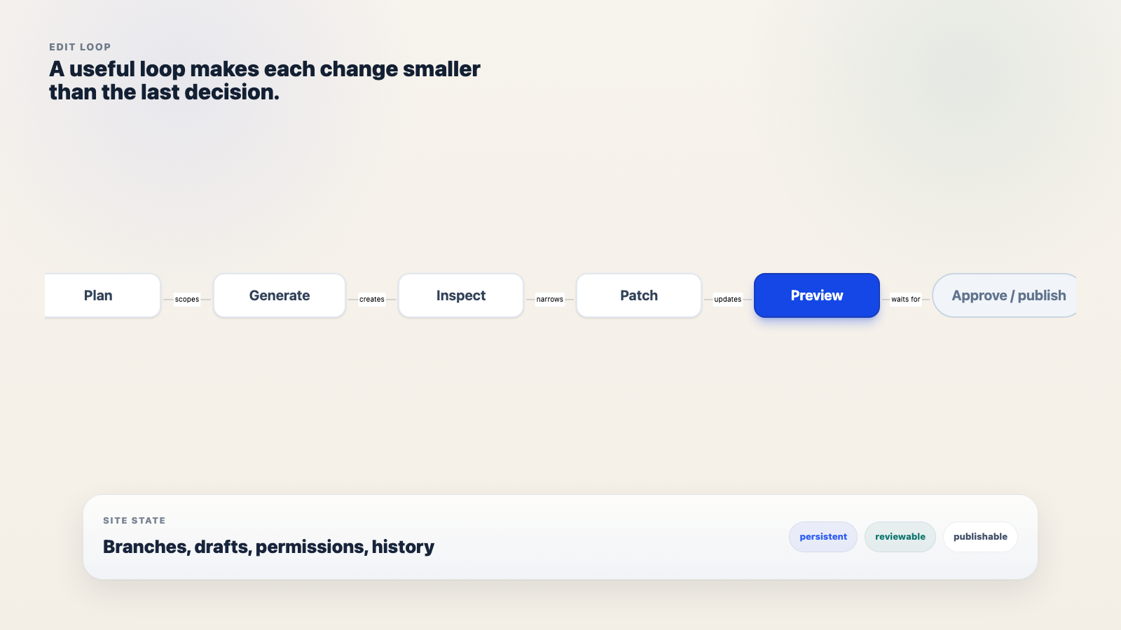 Six-step edit loop diagram: plan, generate, inspect, patch, preview, approve and publish.