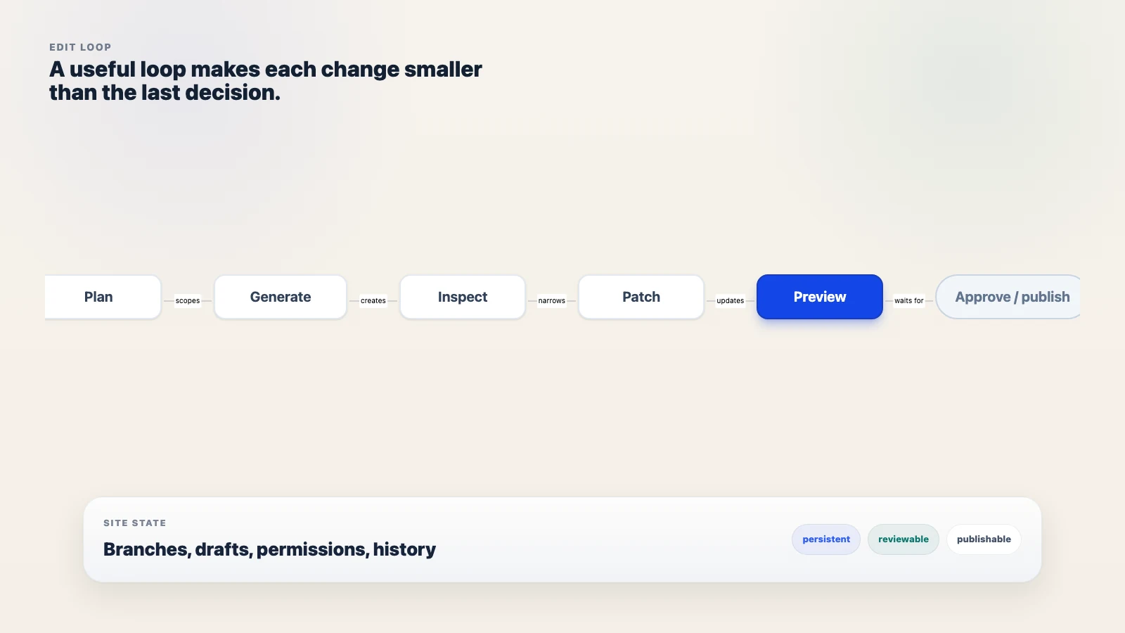 Six-step edit loop diagram: plan, generate, inspect, patch, preview, approve and publish.