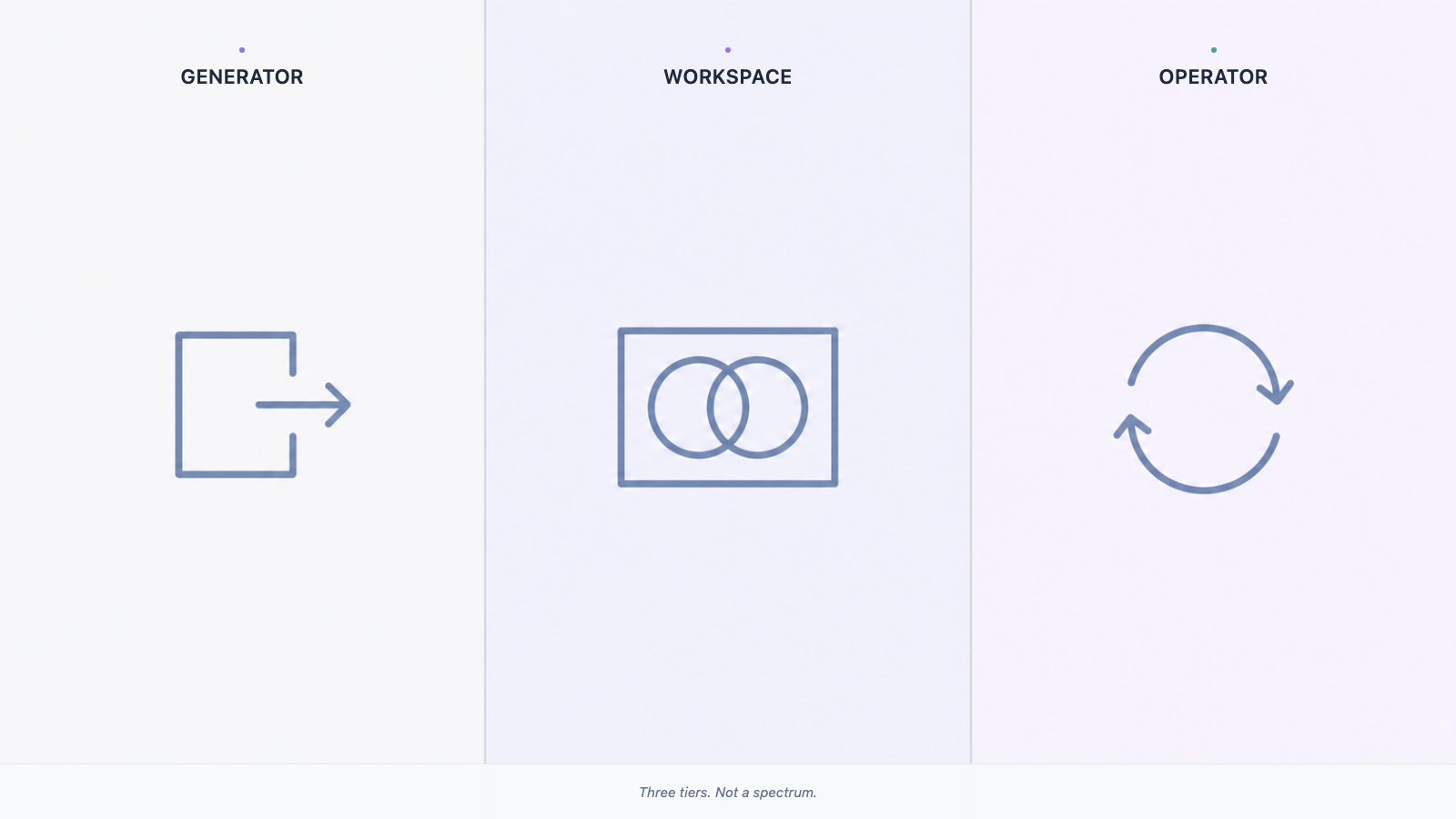 Three distinct operational zones side by side labeled Generator, Workspace, and Operator, showing the structural difference between site tools at each tier.