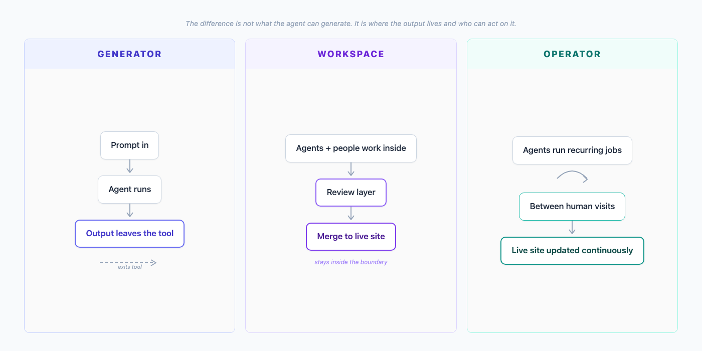 Horizontal three-column diagram. Column 1 Generator: prompt in, output leaves the tool. Column 2 Workspace: agents and people work inside, review layer, merge to live. Column 3 Operator: agents run recurring jobs against the live site between human visits.