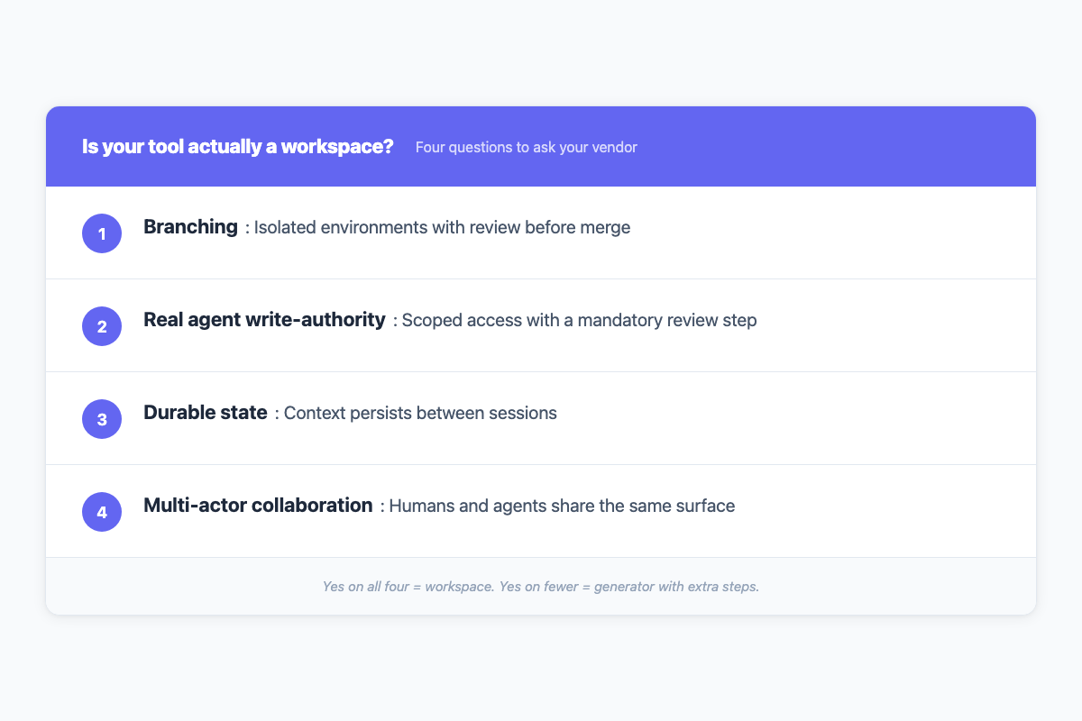 Four-item checklist card: 1. Branching (isolated environments plus review), 2. Real agent write-authority (scoped with review step), 3. Durable state (context persists between sessions), 4. Multi-actor collaboration (humans and agents share the same surface).