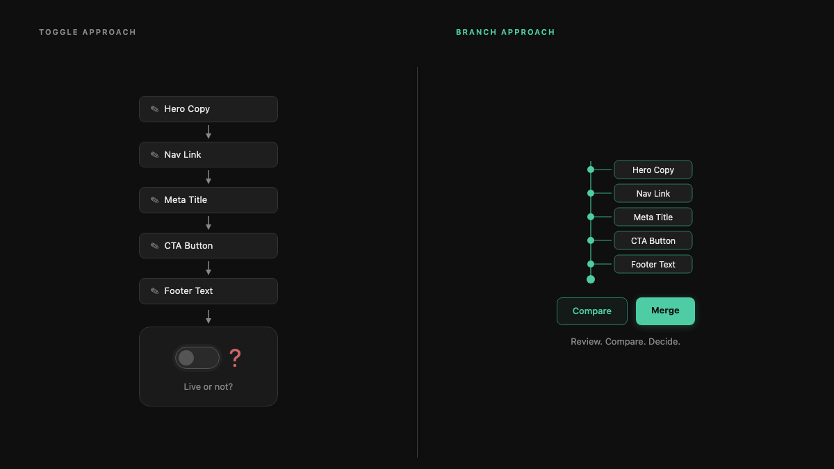 Draft toggle versus branch model for reviewing agent-edited websites.