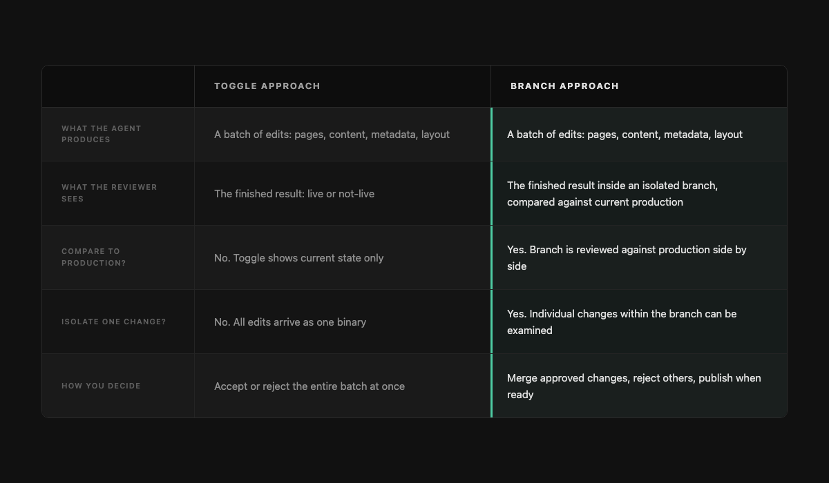 Comparison table: Toggle approach versus Branch approach for reviewing agent edits. Rows cover what the agent produces, what the reviewer sees, whether production comparison is possible, whether one change can be isolated, and how the decision is made.
