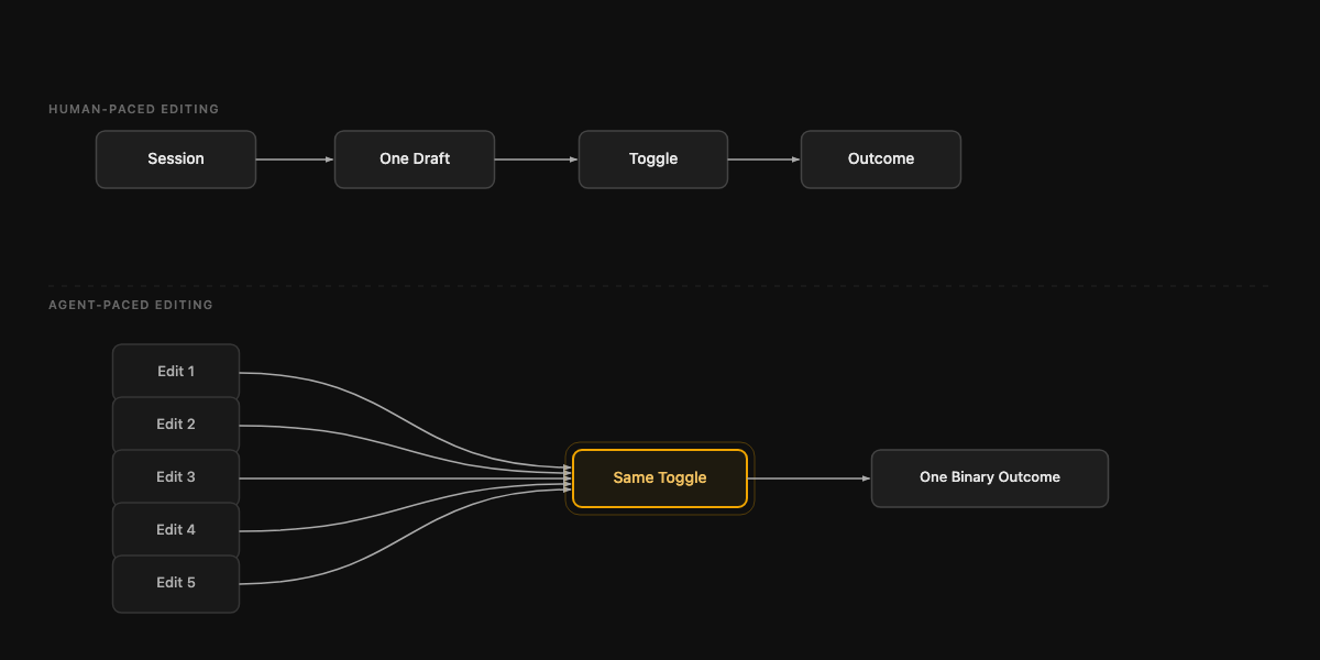 Two-timeline flow diagram. Top: human-paced edit flow showing one session, one draft, one toggle, one outcome. Bottom: agent-paced edit flow showing many parallel edits arriving at the same single toggle, producing one binary outcome.