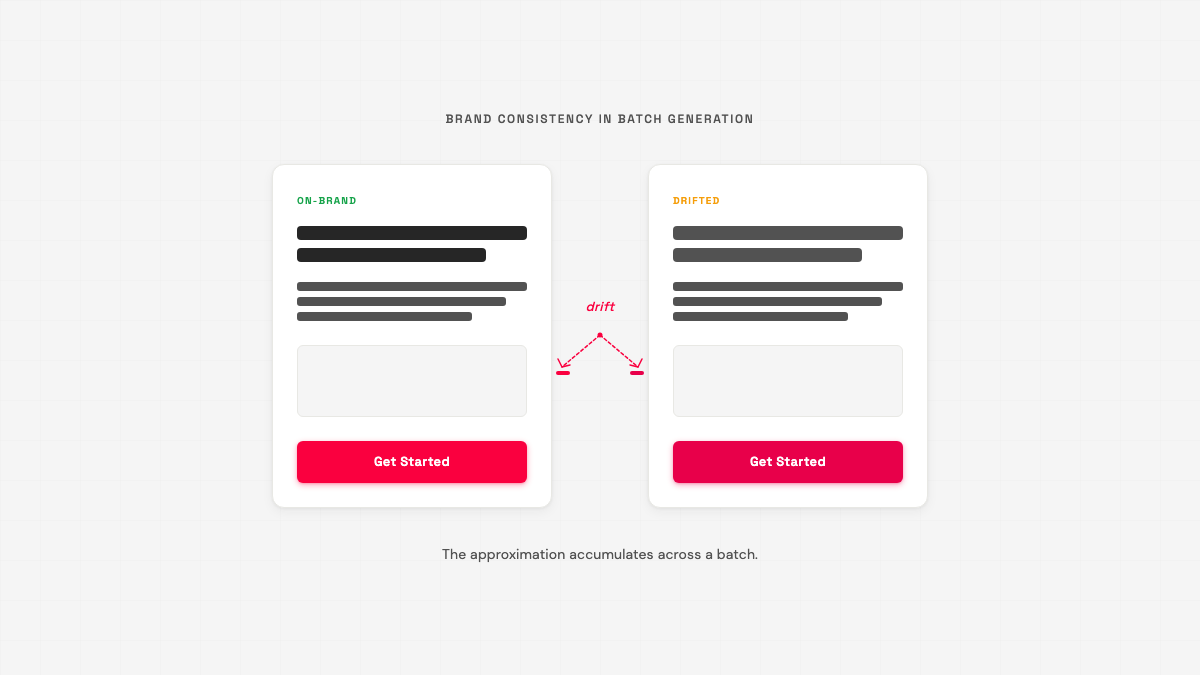 Two campaign pages side by side: one with consistent brand colors and typography, one with subtle drift in font weight and color.