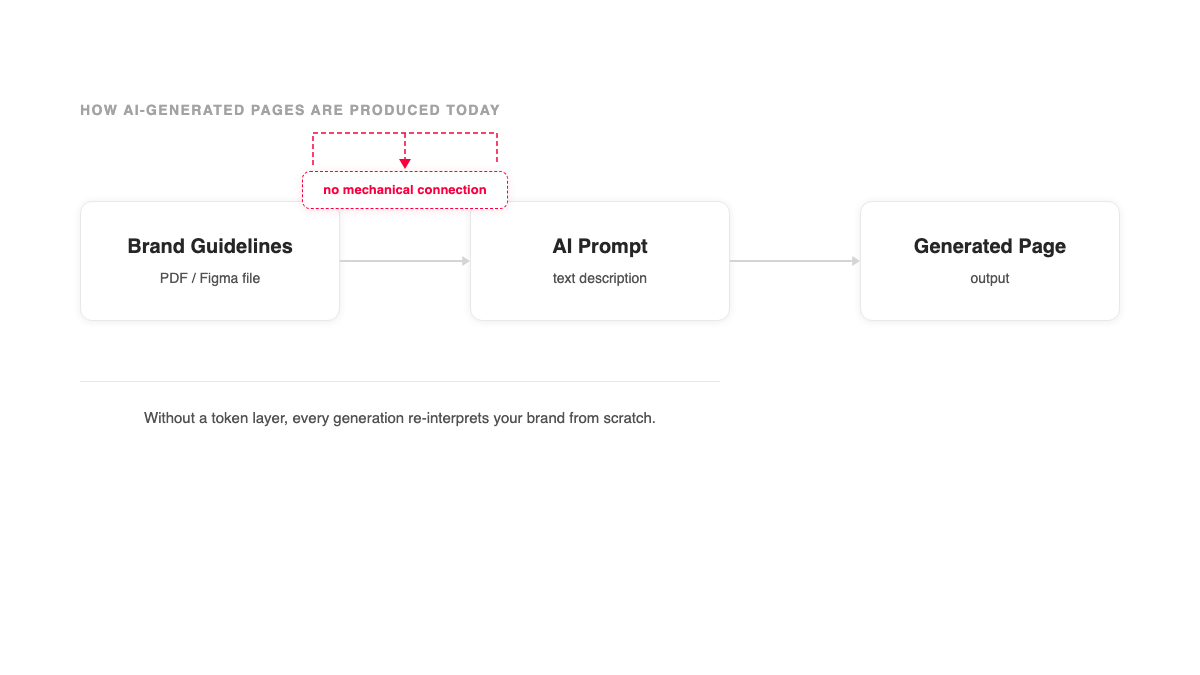 Three-node flow diagram: Brand Guidelines document arrow to AI Prompt box arrow to Generated Page. A red annotation marks the gap between guidelines and prompt.