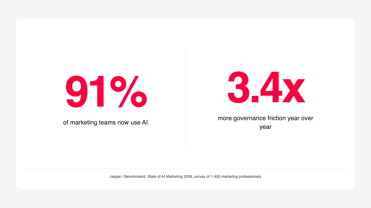 Stat card: '91% of marketing teams use AI' and 'governance friction up 3.4x YoY'. Source: Jasper / Benchmarkit State of AI Marketing 2026.