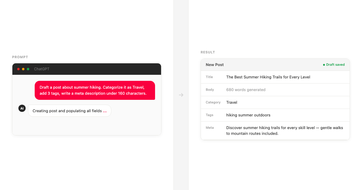 Split composition. On the left, a chat window shows a prompt reading "Draft a post about summer hiking. Categorize it as Travel, add 3 tags, write a meta description under 160 characters." On the right, a simplified site backend panel shows the resulting content fields populated: Title, Body, Category, Tags, and Meta Description. Muted editorial palette, no browser chrome, no logos.