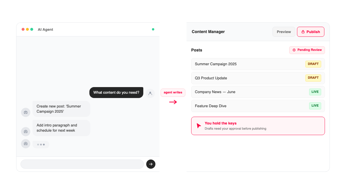 Split illustration: AI agent conversation panel on the left passes a draft instruction to a CMS dashboard on the right, where the Publish button is locked pending human approval.