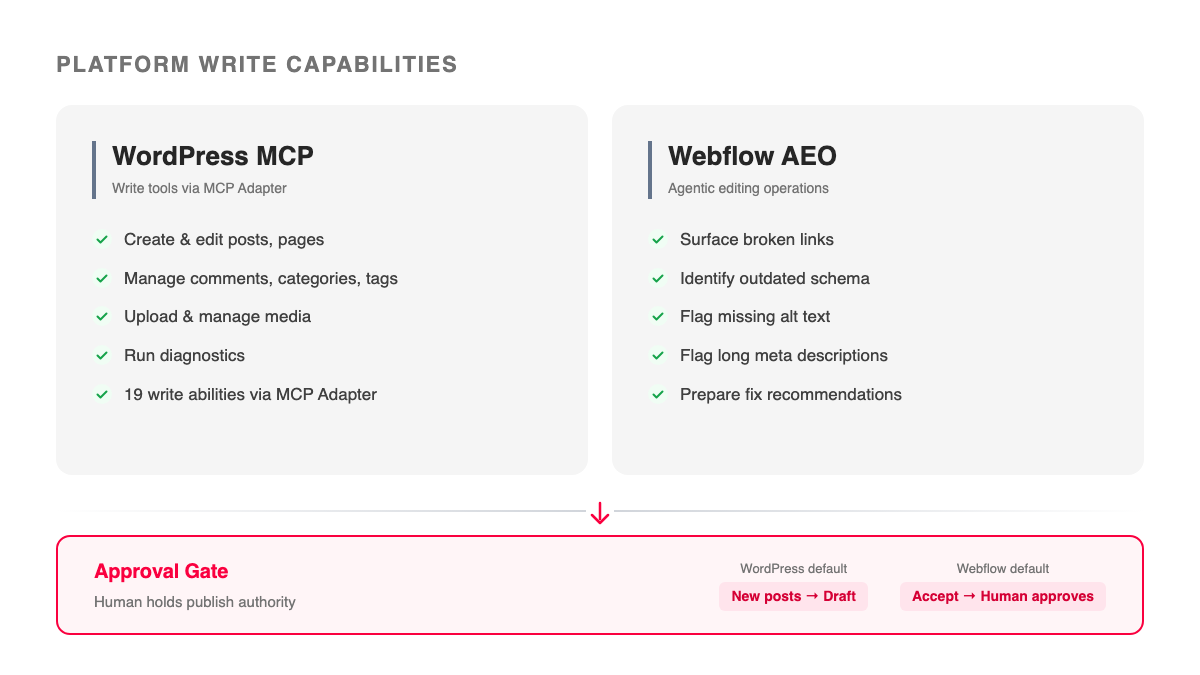Two-column diagram: WordPress MCP capabilities listed left, Webflow AEO capabilities listed right, both ending at a shared Approval Gate where human approval is required before publish.