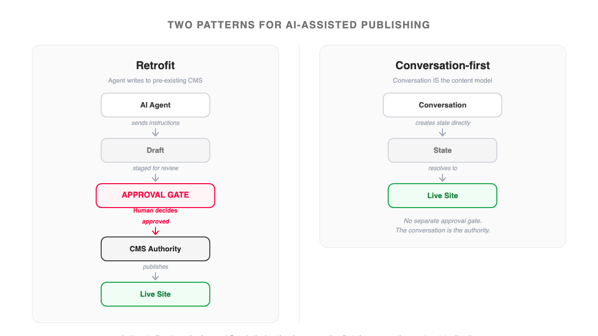 Two-column flow diagram: Retrofit path on left shows Agent→Draft→Approval Gate→CMS Authority→Live Site; Conversation-first path on right shows Conversation→State→Live Site with fewer steps.