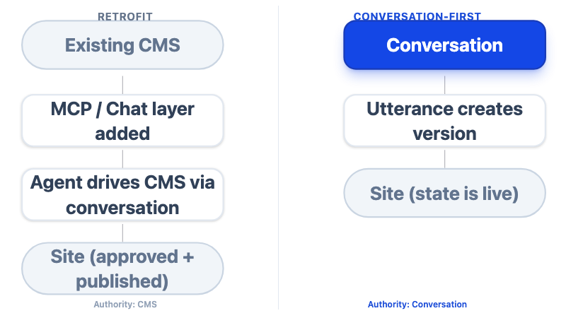 Two-path diagram comparing a retrofit (the CMS stays the authority, conversation is a layer on top) and a full-stack-app model (the site ships with its own embedded database and plugins).