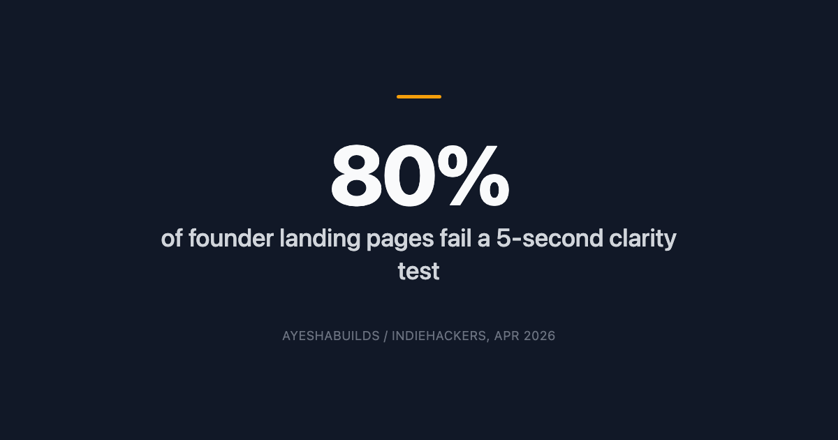 80% of Founder Landing Pages Fail a 5-Second Clarity Test (The Problem Isn't Visual) thumbnail image