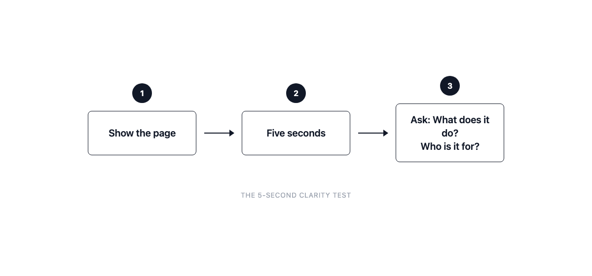 Three-step flow diagram of the five-second clarity test: Show the page, Five seconds, Ask: What does it do? Who is it for?