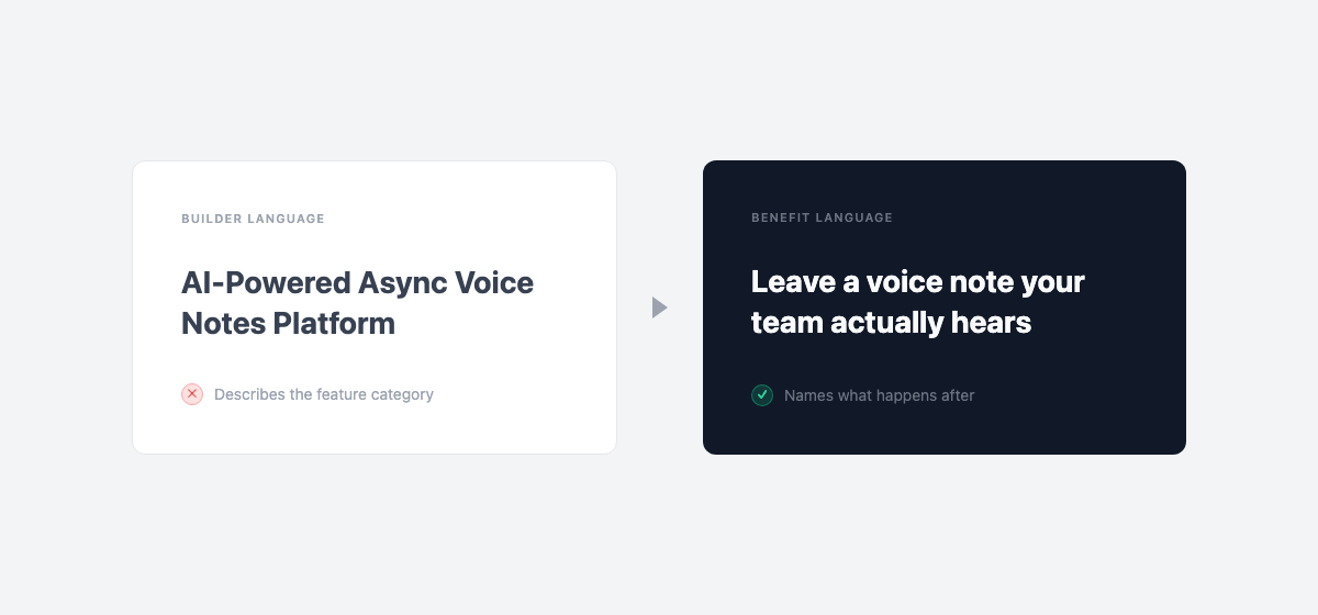 Side-by-side comparison: left card reads AI-Powered Async Voice Notes Platform (builder language); right card reads Leave a voice note your team actually hears (benefit language)