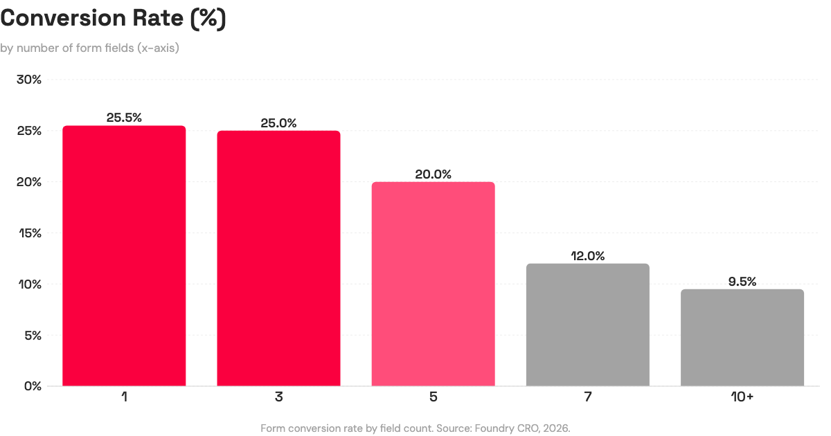 Bar chart: form conversion rate drops from 25.5% at 1 field to below 10% at 10+ fields.