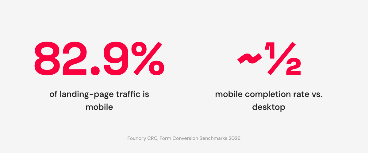Two-stat card: 82.9% of landing-page traffic is mobile; mobile completion rate is roughly half of desktop.