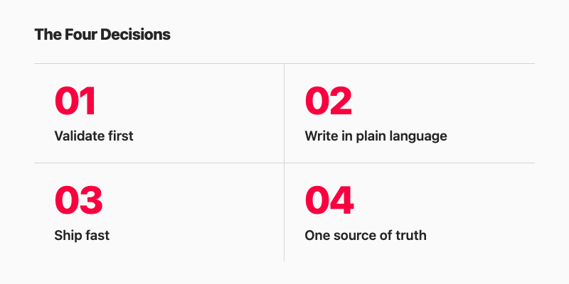 Four numbered steps: (1) Validate first, (2) Write in plain language, (3) Ship fast, (4) One source of truth. Space Grotesk typographic layout, light background.