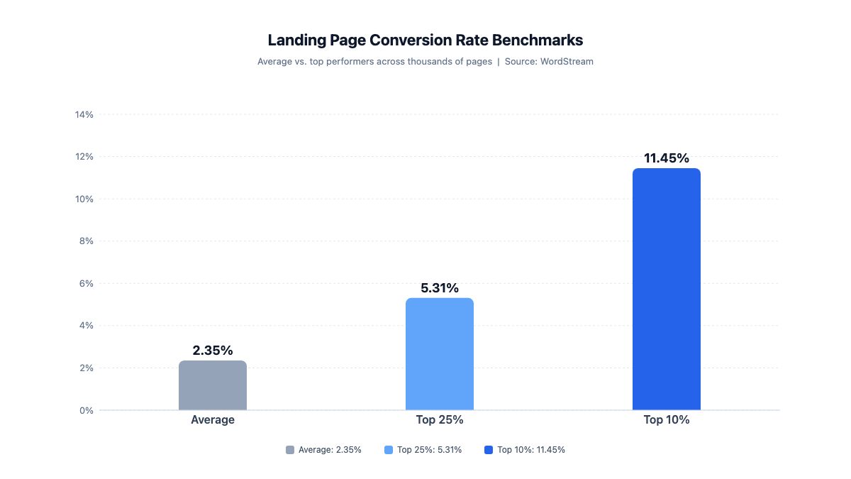 Bar chart showing landing page conversion rates: 2.35% average, 5.31% top 25%, 11.45% top 10%. Source: WordStream.