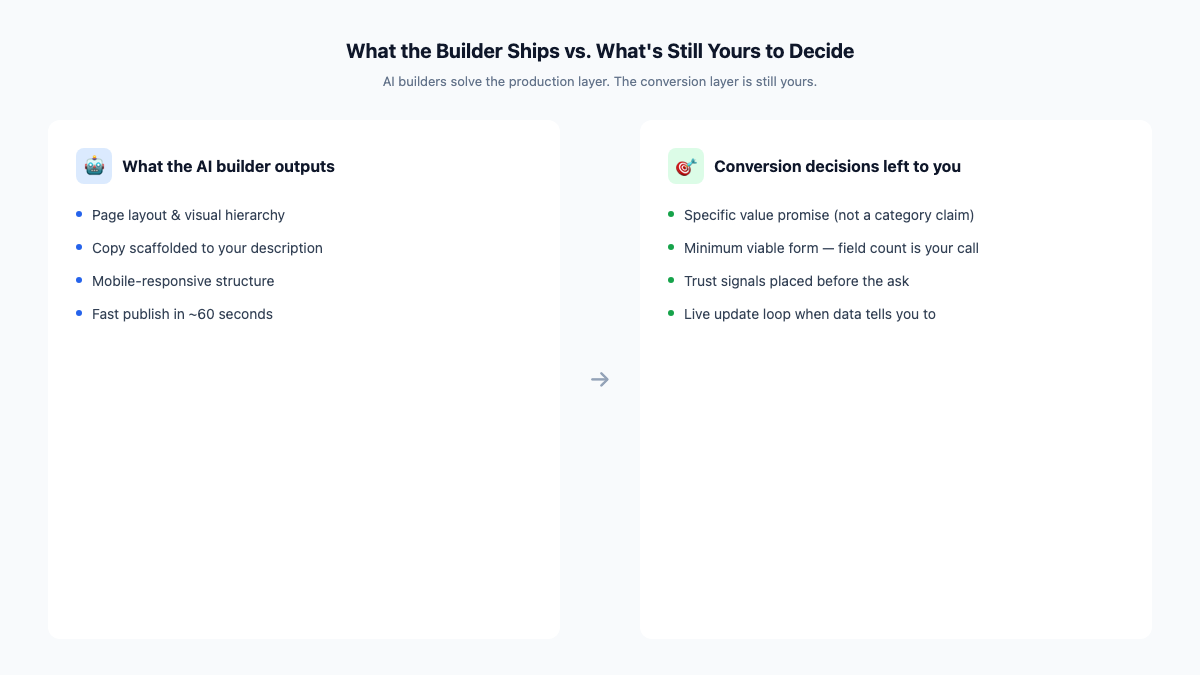 Two-column diagram. Left: AI builder outputs, layout, visual hierarchy, placeholder copy, fast publish. Right: decisions left open, specific value promise, capture friction, trust sequencing, live update loop.