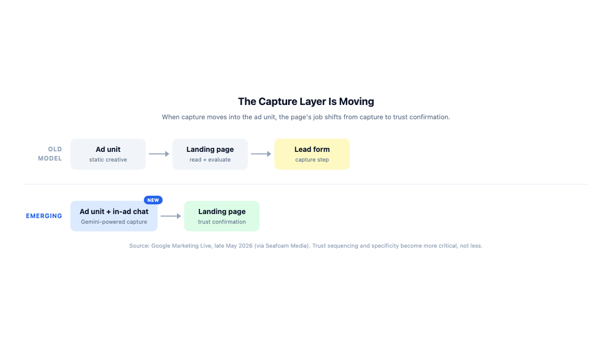 Two-row funnel diagram. Row 1 (old model): Ad → Landing Page → Form. Row 2 (emerging model): Ad with in-ad chat → Landing Page as trust layer.