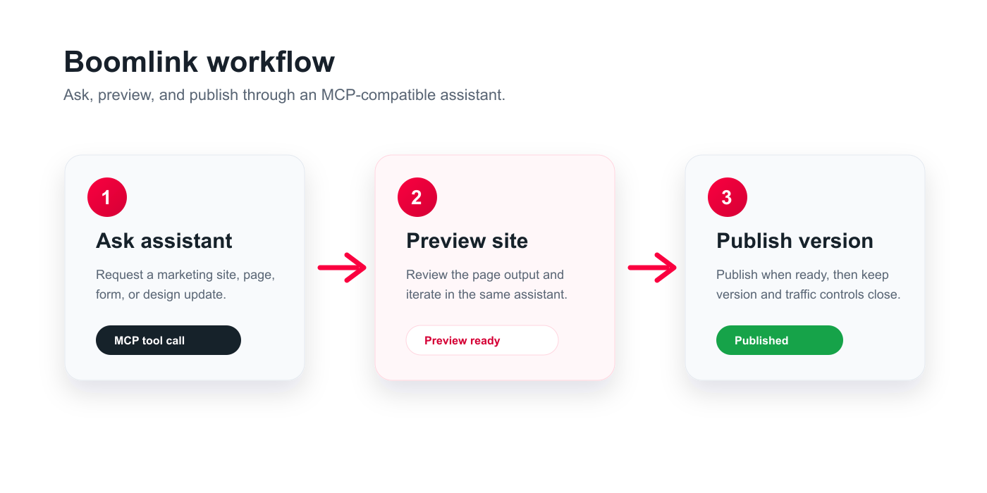 Three-step Boomlink workflow: ask an assistant, preview the site, and publish a version.